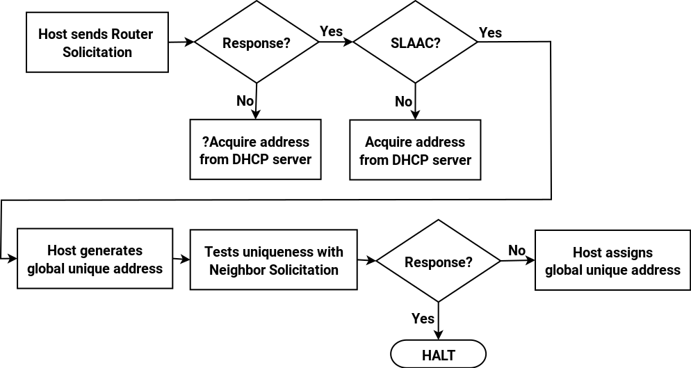 IPv6 SLAAC