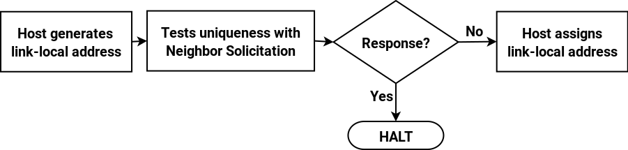 IPv6 link-local addressing